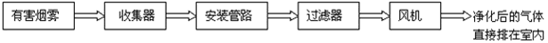 烟雾净化器，烟层净化器过滤示意图