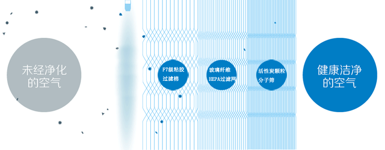 工业烟尘烟雾净化器净化原理
