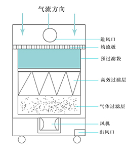 烟尘净化机净化原理