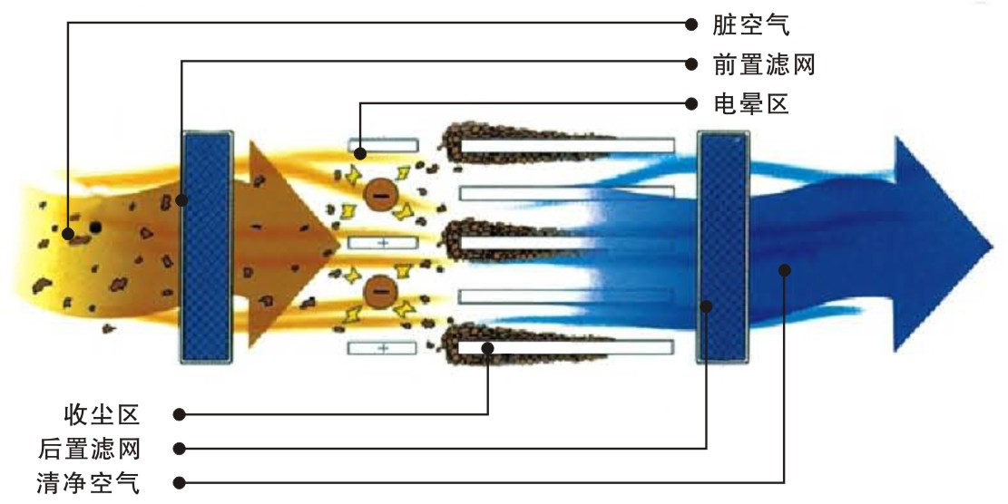 空气净化原理