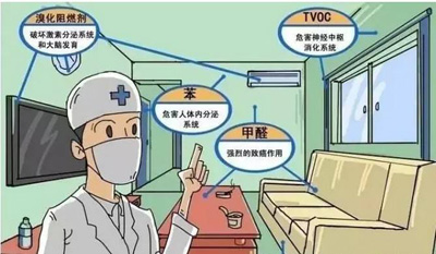 商用空气净化器提醒你室内空气存在的污染问题