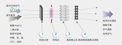 电子式过滤层——商用空气净化器