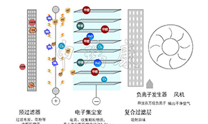 吊顶式空气净化器