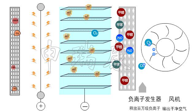 空气净化消毒机原理